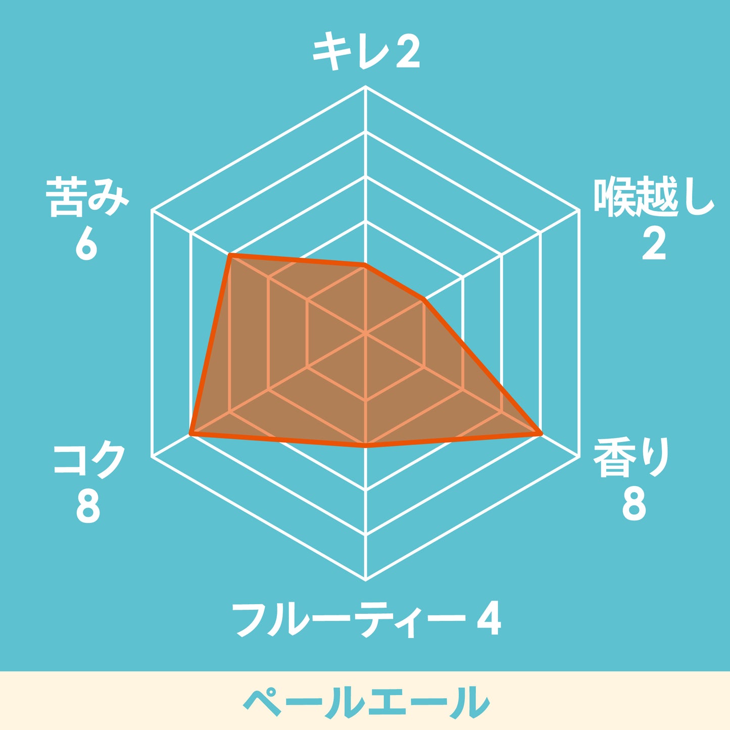 淡路ビール　ペールエールのチャート図。キレ2、のど越し2、香り8、フルーティ4、コク8、苦味6。