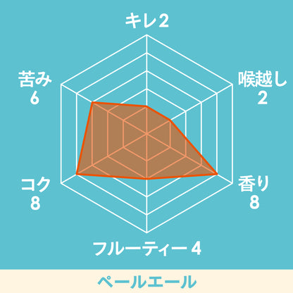 淡路ビール　ペールエールのチャート図。キレ2、のど越し2、香り8、フルーティ4、コク8、苦味6。
