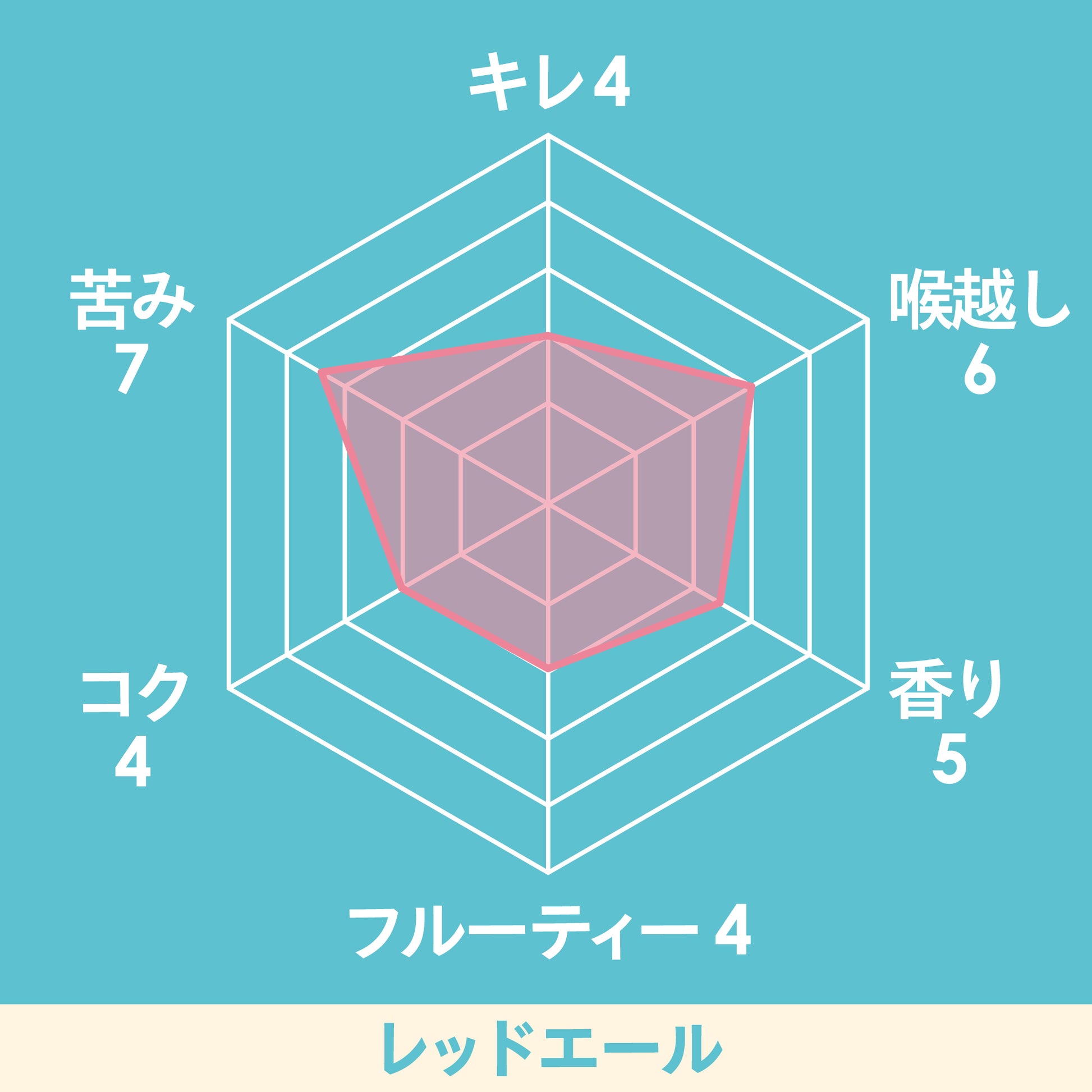 淡路ビール　レッドエールのチャート図。キレ4、のど越し6、香り5、フルーティ4、コク4、苦味7。